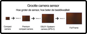 Camera sensor grootte
